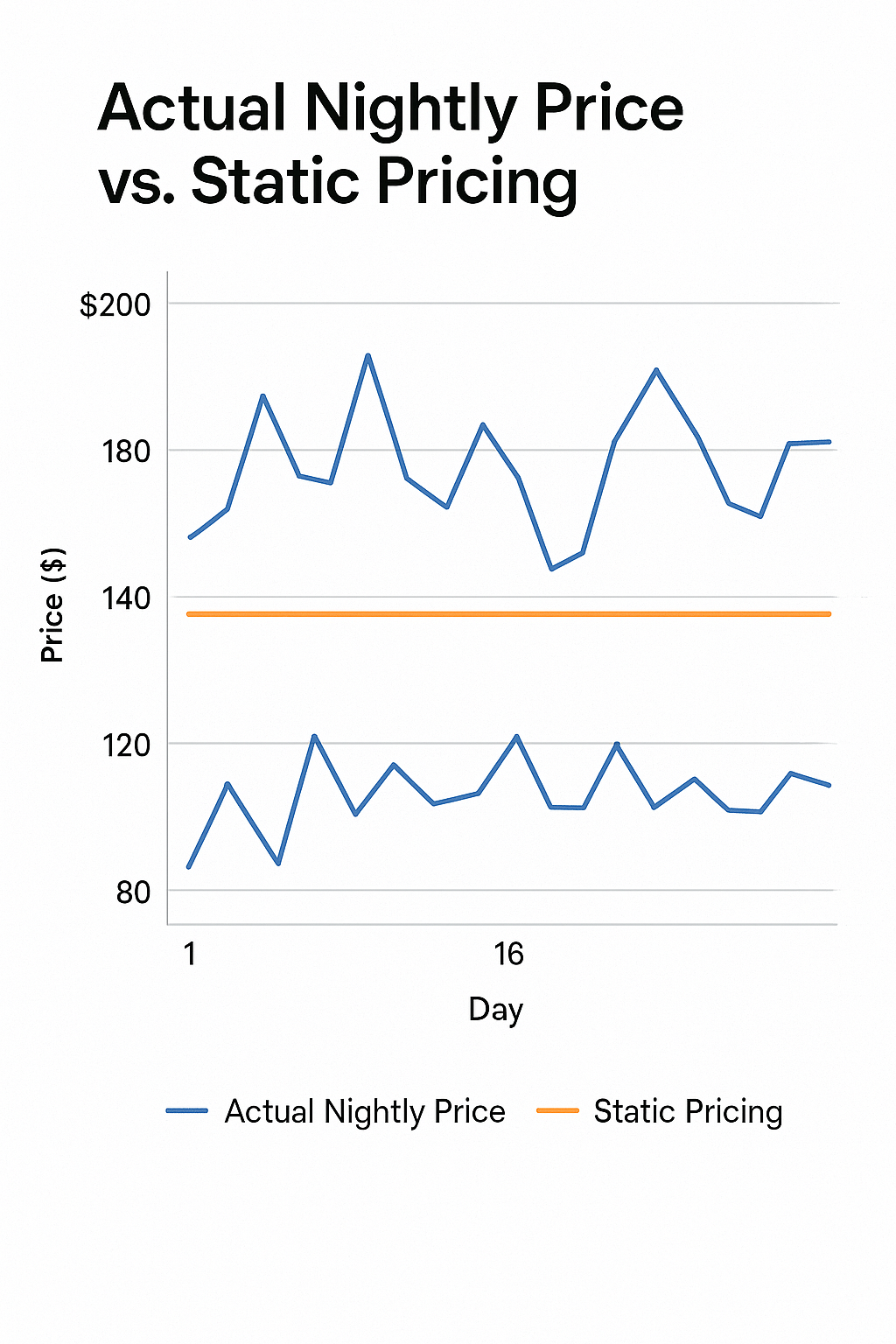 Nightly vs. Dynamic Pricing